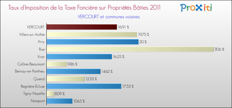 Taux d'imposition de la taxe foncière sur le bati 2011 pour VERCOURT et les communes proches Comparaison des taux d'imposition de la taxe foncière sur le bati 2011 pour VERCOURT et les communes voisines