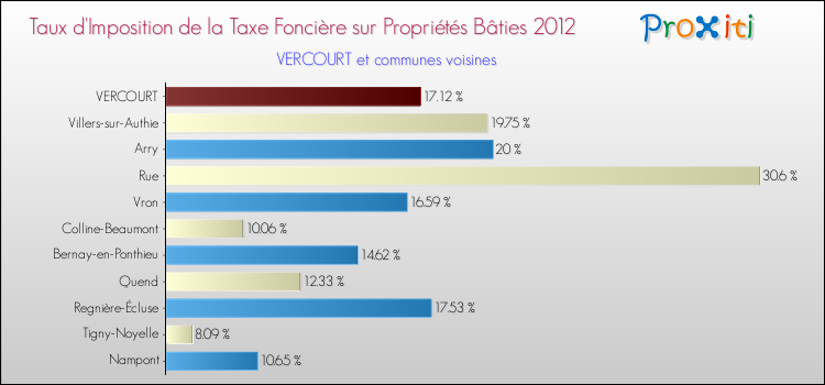 Taux d'imposition de la taxe foncière sur le bati 2012 pour VERCOURT et les communes proches Comparaison des taux d'imposition de la taxe foncière sur le bati 2012 pour VERCOURT et les communes voisines