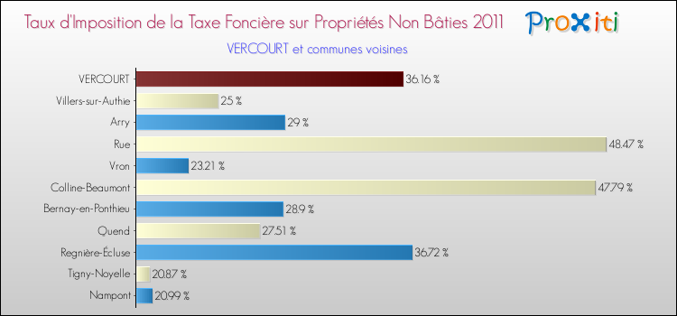 Taux d'imposition de la taxe foncière sur les immeubles et terrains non batis 2011 pour VERCOURT et les communes proches Comparaison des taux d'imposition de la taxe foncière sur les immeubles et terrains non batis 2011 pour VERCOURT et les communes voisines