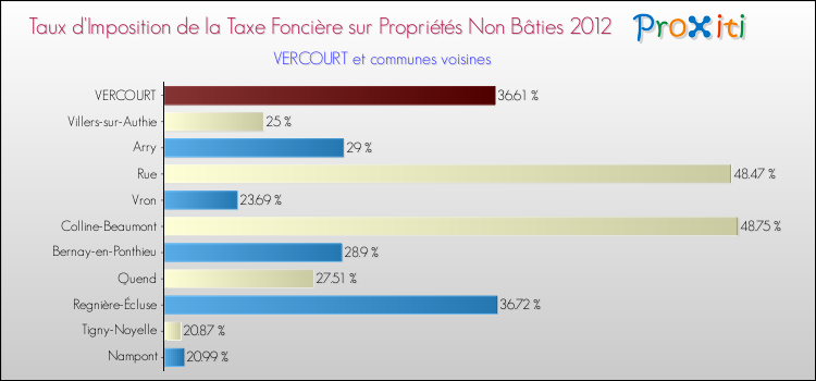 Taux d'imposition de la taxe foncière sur les immeubles et terrains non batis 2012 pour VERCOURT et les communes proches Comparaison des taux d'imposition de la taxe foncière sur les immeubles et terrains non batis 2012 pour VERCOURT et les communes voisines
