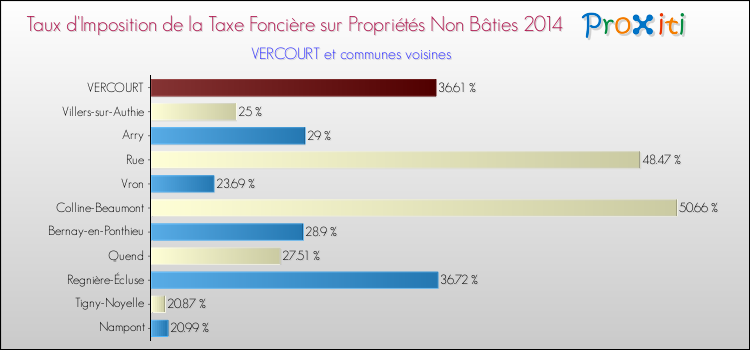Taux d'imposition de la taxe foncière sur les immeubles et terrains non batis 2014 pour VERCOURT et les communes proches Comparaison des taux d'imposition de la taxe foncière sur les immeubles et terrains non batis 2014 pour VERCOURT et les communes voisines