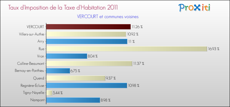 Taux d'imposition de la taxe d'habitation 2011 pour VERCOURT et les communes proches Comparaison des taux d'imposition de la taxe d'habitation 2011 pour VERCOURT et les communes voisines