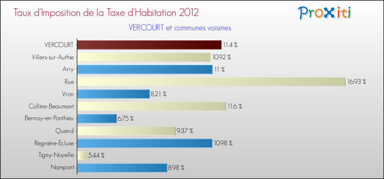 Taux d'imposition de la taxe d'habitation 2012 pour VERCOURT et les communes proches Comparaison des taux d'imposition de la taxe d'habitation 2012 pour VERCOURT et les communes voisines