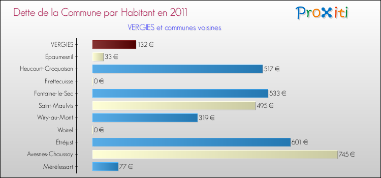 Dette par habitant de la commune en 2011 pour VERGIES et les communes proches Comparaison de la dette par habitant de la commune en 2011 pour VERGIES et les communes voisines