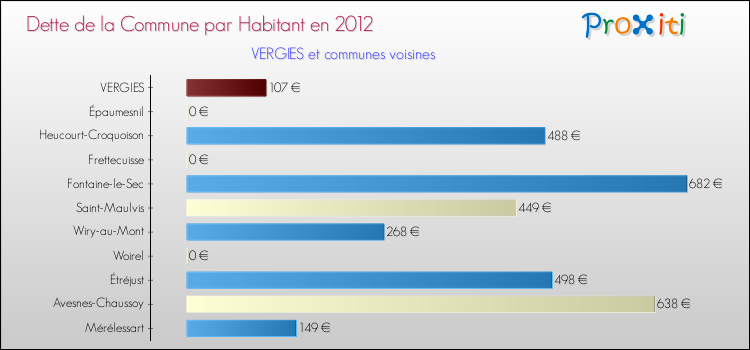 Dette par habitant de la commune en 2012 pour VERGIES et les communes proches Comparaison de la dette par habitant de la commune en 2012 pour VERGIES et les communes voisines