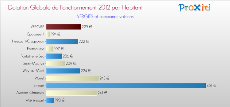 Montant des dotations globales de fonctionnement DGF par Habitant pour VERGIES et les communes proches Comparaison des des dotations globales de fonctionnement DGF par habitant pour VERGIES et les communes voisines