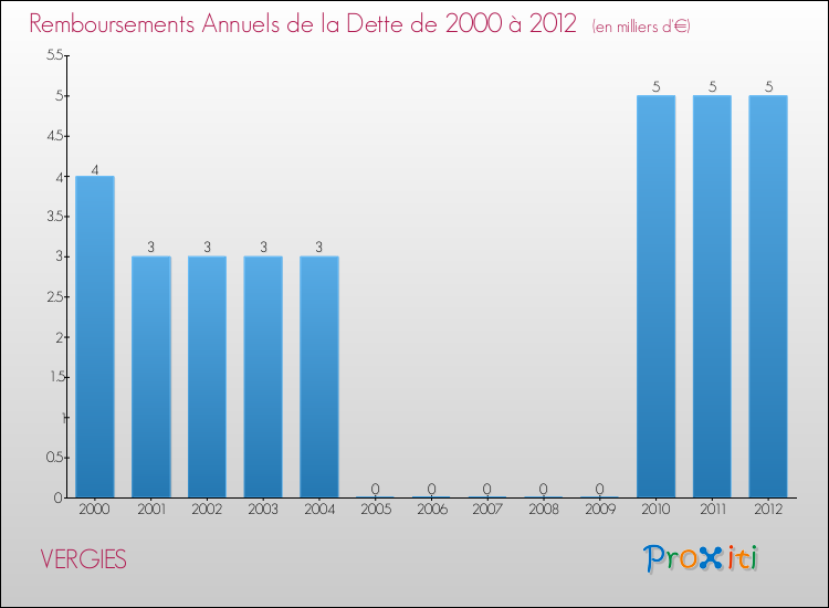 Evolution de l'annuité de la dette pour la commune de VERGIES de 2000 à 2012 Annuités de la dette pour VERGIES de 2000 à 2012