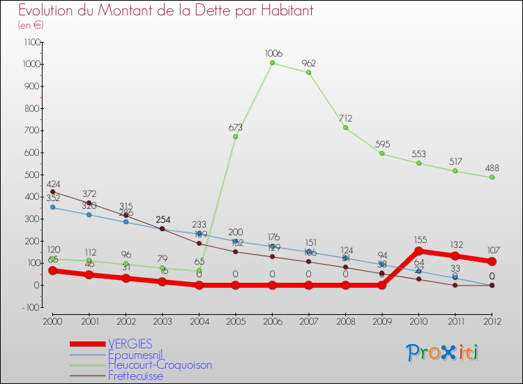 Evolution de la dette par habitant pour la commune de VERGIES et les communes proches de 2000 à 2012 Comparaison de la dette par habitant pour VERGIES et les communes voisines de 2000 à 2012