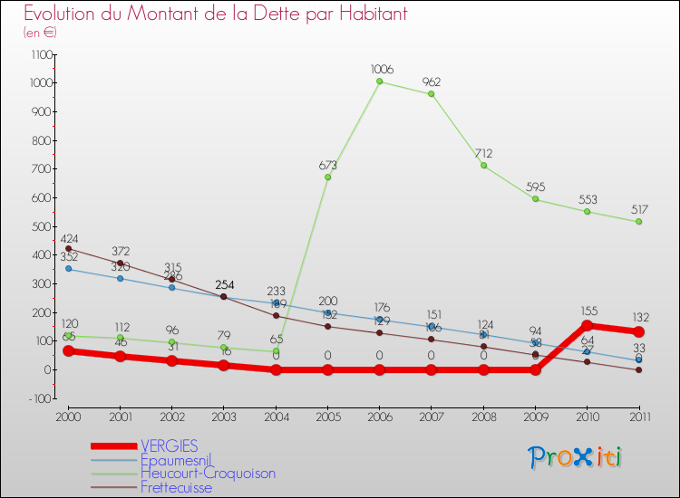 Evolution de la dette par habitant pour la commune de VERGIES et les communes proches Comparaison de la dette par habitant pour VERGIES et les communes voisines