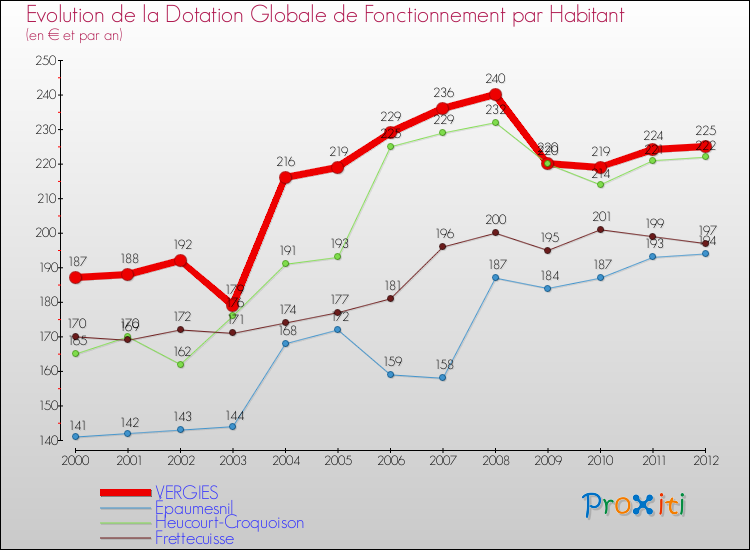 Evolution et montant de la dotation globale de fonctionnement par Habitant pour VERGIES et les communes proches Comparaison des dotations globales de fonctionnement par habitant pour VERGIES et les communes voisines