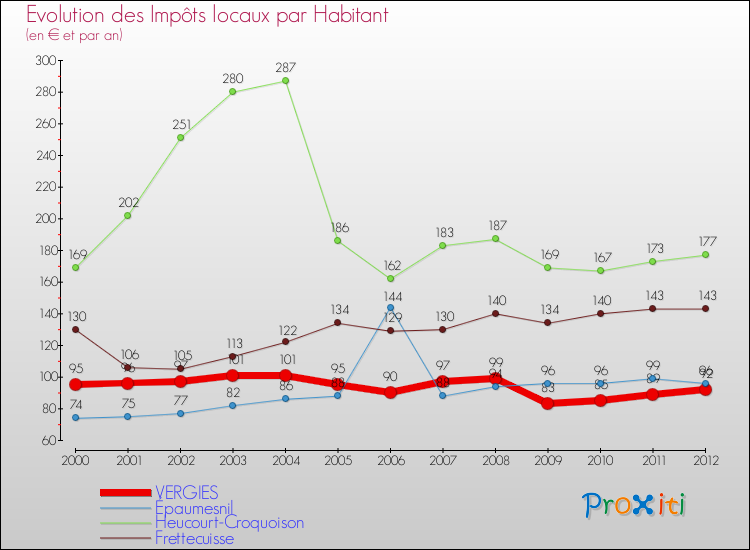 Evolution et montant des impôts locaux par Habitant pour VERGIES et les communes proches Comparaison des impôts locaux par habitant pour VERGIES et les communes voisines