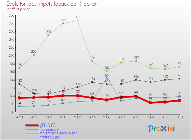 Evolution et montant des impôts locaux par Habitant pour VERGIES et les communes proches Comparaison des impôts locaux par habitant pour VERGIES et les communes voisines