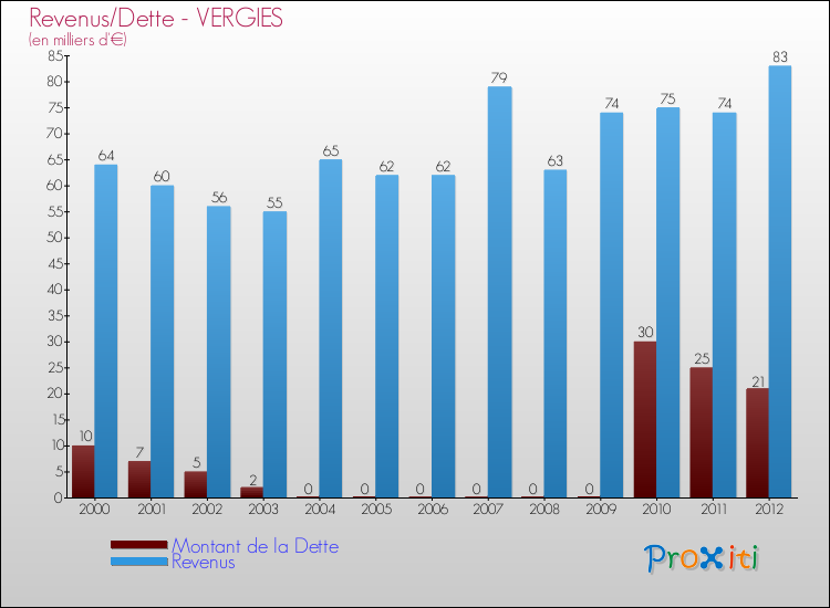 Evolution comparée de la dette et des revenus pour la commune de VERGIES de 2000 à 2012 Comparaison de la dette et des revenus pour VERGIES de 2000 à 2012