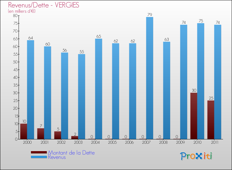 Evolution comparée de la dette et des revenus pour la commune de VERGIES de 2000 à 2011 Comparaison de la dette et des revenus pour VERGIES de 2000 à 2011
