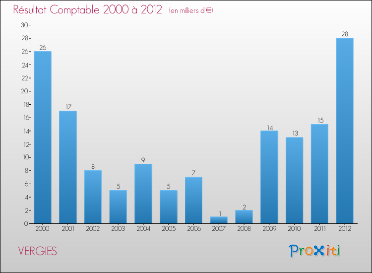 Evolution du résultat comptable pour la commune de VERGIES de 2000 à 2012 Evolution du résultat comptable pour VERGIES de 2000 à 2012