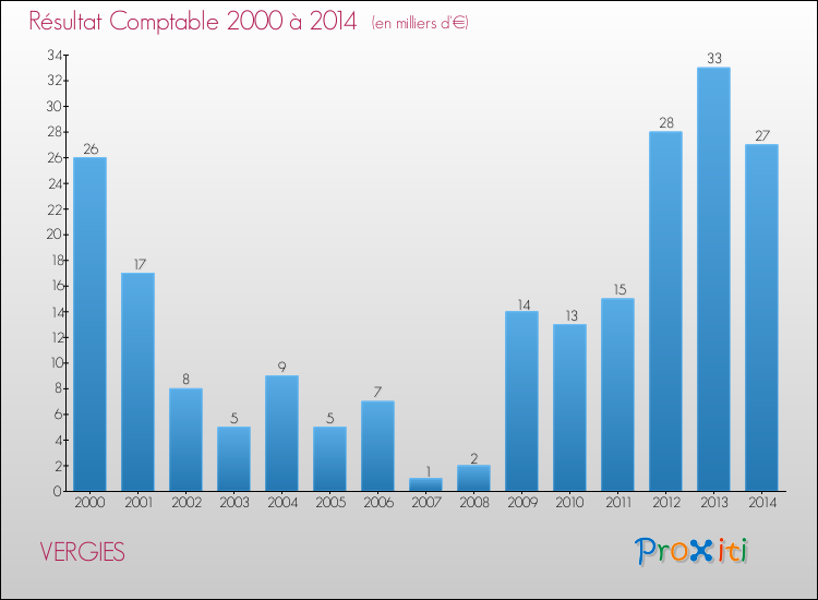 Evolution du résultat comptable pour la commune de VERGIES de 2000 à 2014 Evolution du résultat comptable pour VERGIES de 2000 à 2014