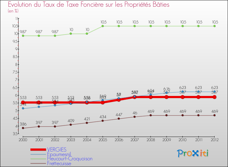 Evolution du taux de la taxe foncière sur le bati pour VERGIES et les communes proches de 2000 à 2012 Comparaison des taux de taxe foncière sur le bati pour VERGIES et les communes voisines de 2000 à 2012