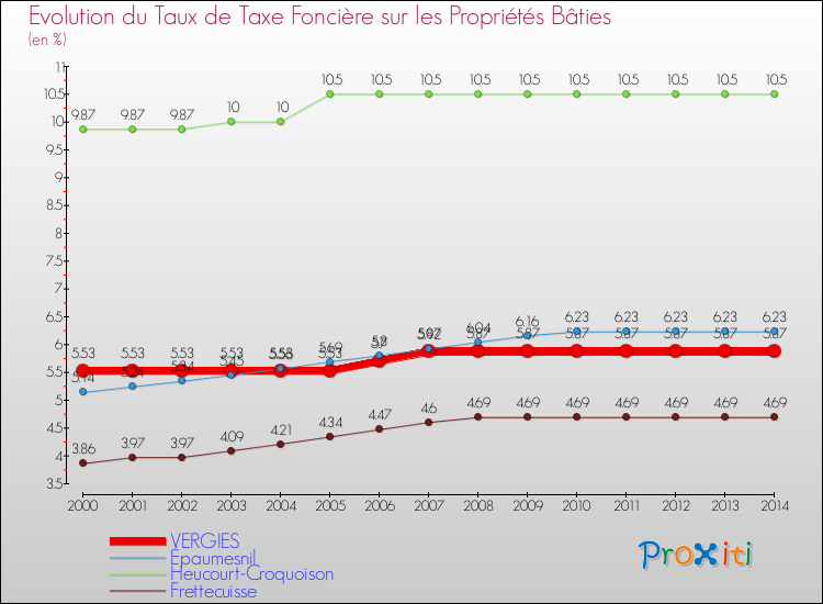 Evolution du taux de la taxe foncière sur le bati pour VERGIES et les communes proches de 2000 à 2014 Comparaison des taux de taxe foncière sur le bati pour VERGIES et les communes voisines de 2000 à 2014