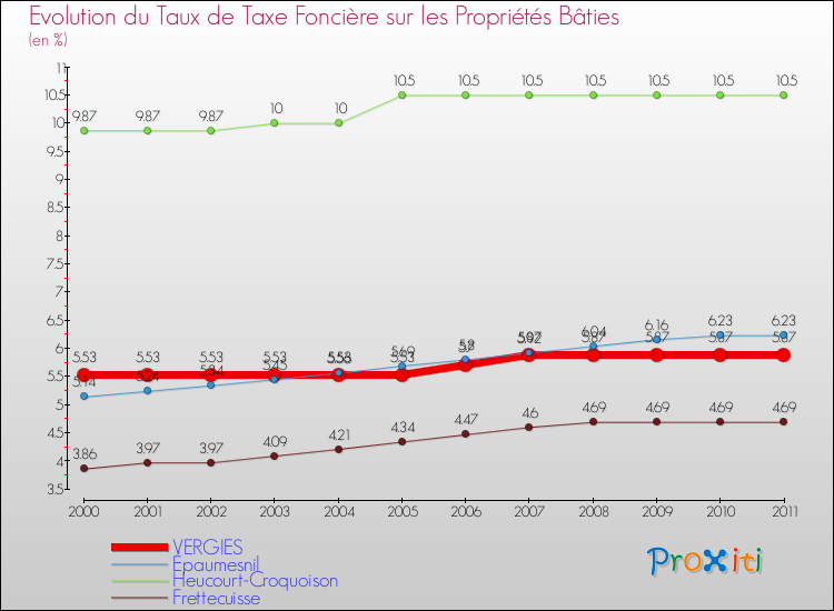 Evolution du taux de la taxe foncière sur le bati pour VERGIES et les communes proches Comparaison des taux de taxe foncière sur le bati pour VERGIES et les communes voisines