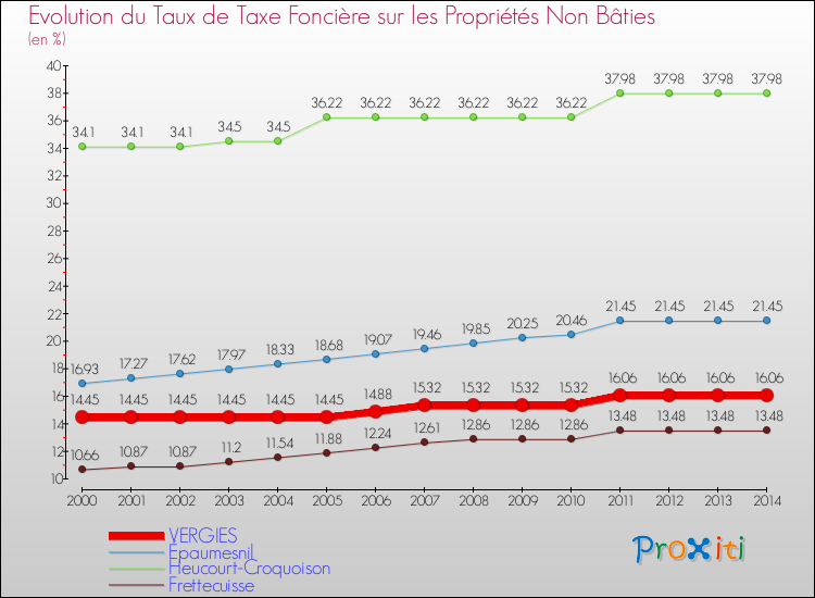 Evolution du taux de la taxe foncière sur les immeubles et terrains non batis pour VERGIES et les communes proches de 2000 à 2014 Comparaison des taux de la taxe foncière sur les immeubles et terrains non batis pour VERGIES et les communes voisines de 2000 à 2014