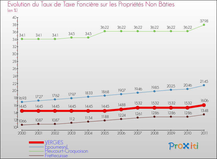 Evolution du taux de la taxe foncière sur les immeubles et terrains non batis pour VERGIES et les communes proches Comparaison des taux de la taxe foncière sur les immeubles et terrains non batis pour VERGIES et les communes voisines