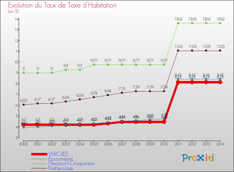 Evolution du taux de la taxe d'habitation pour VERGIES et les communes proches de 2000 à 2014 Comparaison des taux de la taxe d'habitation pour VERGIES et les communes voisines de 2000 à 2014