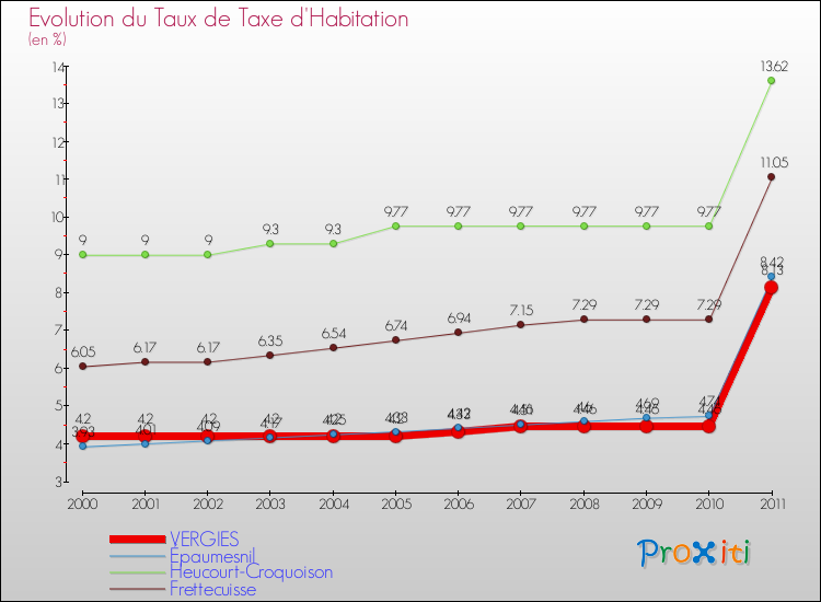 Evolution du taux de la taxe d'habitation pour VERGIES et les communes proches Comparaison des taux de la taxe d'habitation pour VERGIES et les communes voisines