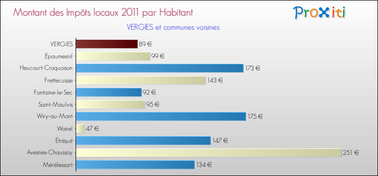 Montant des impôts locaux par Habitant pour VERGIES et les communes proches Comparaison des impôts locaux par habitant pour VERGIES et les communes voisines