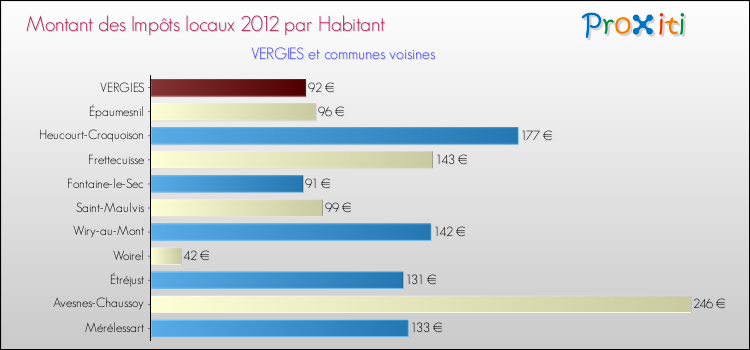 Montant des impôts locaux par Habitant pour VERGIES et les communes proches Comparaison des impôts locaux par habitant pour VERGIES et les communes voisines