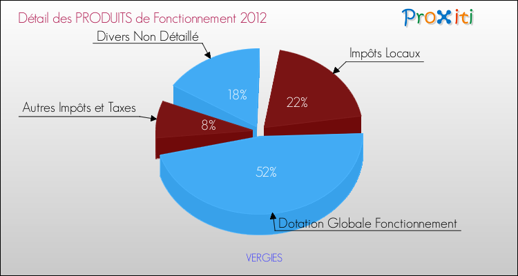 Décomposition du Budget de Fonctionnement 2012 de la commune de VERGIES Budget de Fonctionnement 2012 pour la commune de VERGIES
