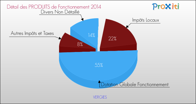 Décomposition du Budget de Fonctionnement 2014 de la commune de VERGIES Budget de Fonctionnement 2014 pour la commune de VERGIES