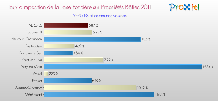Taux d'imposition de la taxe foncière sur le bati 2011 pour VERGIES et les communes proches Comparaison des taux d'imposition de la taxe foncière sur le bati 2011 pour VERGIES et les communes voisines