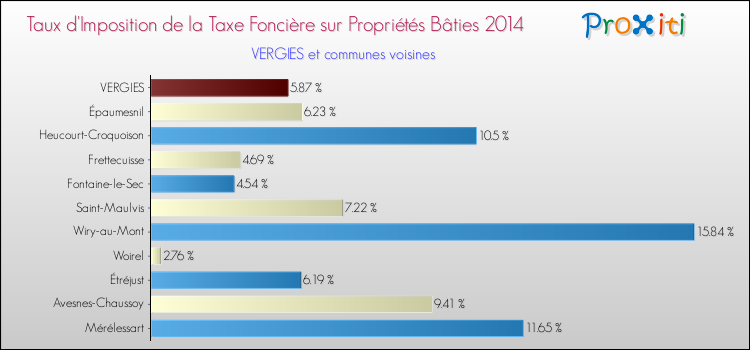Taux d'imposition de la taxe foncière sur le bati 2014 pour VERGIES et les communes proches Comparaison des taux d'imposition de la taxe foncière sur le bati 2014 pour VERGIES et les communes voisines