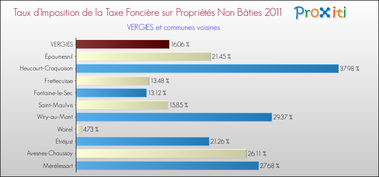 Taux d'imposition de la taxe foncière sur les immeubles et terrains non batis 2011 pour VERGIES et les communes proches Comparaison des taux d'imposition de la taxe foncière sur les immeubles et terrains non batis 2011 pour VERGIES et les communes voisines