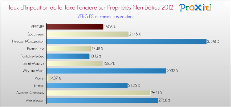 Taux d'imposition de la taxe foncière sur les immeubles et terrains non batis 2012 pour VERGIES et les communes proches Comparaison des taux d'imposition de la taxe foncière sur les immeubles et terrains non batis 2012 pour VERGIES et les communes voisines