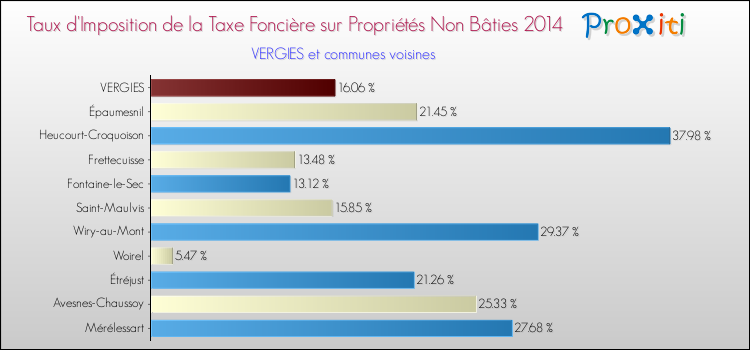 Taux d'imposition de la taxe foncière sur les immeubles et terrains non batis 2014 pour VERGIES et les communes proches Comparaison des taux d'imposition de la taxe foncière sur les immeubles et terrains non batis 2014 pour VERGIES et les communes voisines