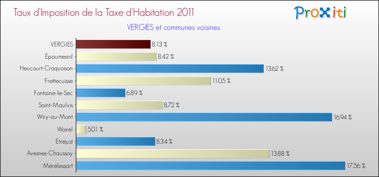 Taux d'imposition de la taxe d'habitation 2011 pour VERGIES et les communes proches Comparaison des taux d'imposition de la taxe d'habitation 2011 pour VERGIES et les communes voisines