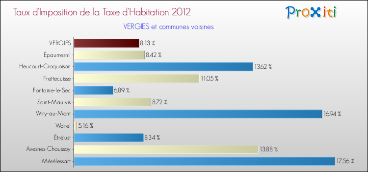 Taux d'imposition de la taxe d'habitation 2012 pour VERGIES et les communes proches Comparaison des taux d'imposition de la taxe d'habitation 2012 pour VERGIES et les communes voisines