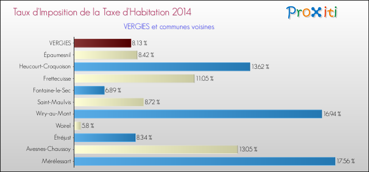 Taux d'imposition de la taxe d'habitation 2014 pour VERGIES et les communes proches Comparaison des taux d'imposition de la taxe d'habitation 2014 pour VERGIES et les communes voisines