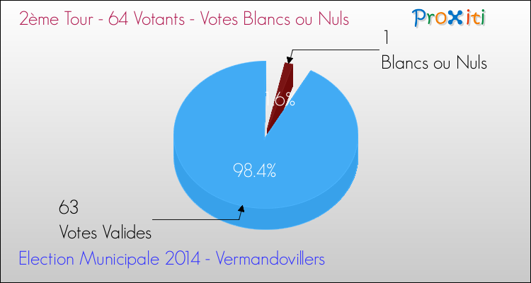 Votes blancs ou nuls au 2ème Tour des Elections Municipales 2014 de la commune de Vermandovillers Elections Municipales 2014 - Votes blancs ou nuls au 2ème Tour pour la commune de Vermandovillers
