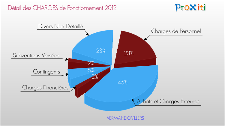 Décomposition des Charges de Fonctionnement 2012 de la commune de VERMANDOVILLERS Charges de Fonctionnement 2012 pour la commune de VERMANDOVILLERS