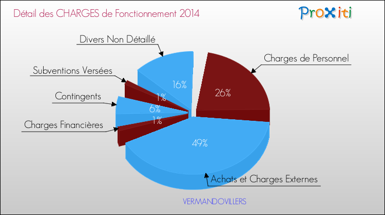 Décomposition des Charges de Fonctionnement 2014 de la commune de VERMANDOVILLERS Charges de Fonctionnement 2014 pour la commune de VERMANDOVILLERS