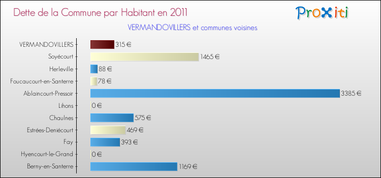 Dette par habitant de la commune en 2011 pour VERMANDOVILLERS et les communes proches Comparaison de la dette par habitant de la commune en 2011 pour VERMANDOVILLERS et les communes voisines