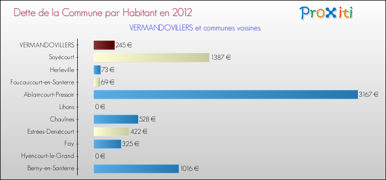 Dette par habitant de la commune en 2012 pour VERMANDOVILLERS et les communes proches Comparaison de la dette par habitant de la commune en 2012 pour VERMANDOVILLERS et les communes voisines
