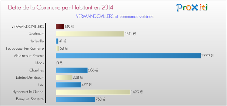 Dette par habitant de la commune en 2014 pour VERMANDOVILLERS et les communes proches Comparaison de la dette par habitant de la commune en 2014 pour VERMANDOVILLERS et les communes voisines