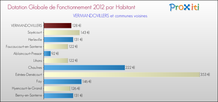 Montant des dotations globales de fonctionnement DGF par Habitant pour VERMANDOVILLERS et les communes proches Comparaison des des dotations globales de fonctionnement DGF par habitant pour VERMANDOVILLERS et les communes voisines