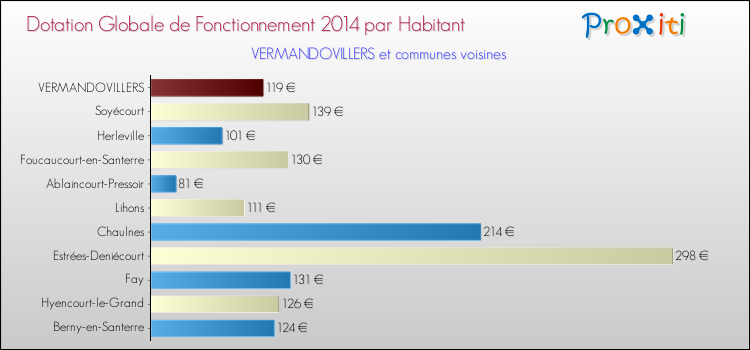 Montant des dotations globales de fonctionnement DGF par Habitant pour VERMANDOVILLERS et les communes proches en 2014. Comparaison des des dotations globales de fonctionnement DGF par habitant pour VERMANDOVILLERS et les communes voisines en 2014.