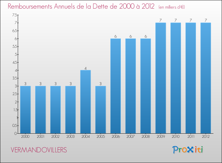 Evolution de l'annuité de la dette pour la commune de VERMANDOVILLERS de 2000 à 2012 Annuités de la dette pour VERMANDOVILLERS de 2000 à 2012