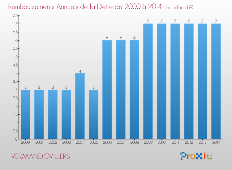Evolution de l'annuité de la dette pour la commune de VERMANDOVILLERS de 2000 à 2014 Annuités de la dette pour VERMANDOVILLERS de 2000 à 2014