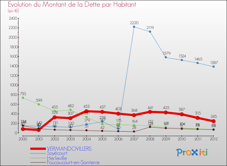 Evolution de la dette par habitant pour la commune de VERMANDOVILLERS et les communes proches de 2000 à 2012 Comparaison de la dette par habitant pour VERMANDOVILLERS et les communes voisines de 2000 à 2012
